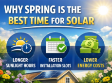 Infographic explaining why spring solar is ideal: longer sunlight hours, faster solar installation slots, and lower energy costs, with related icons and a sun in the background.