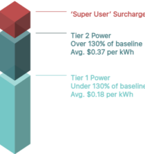 grid pricing san diego