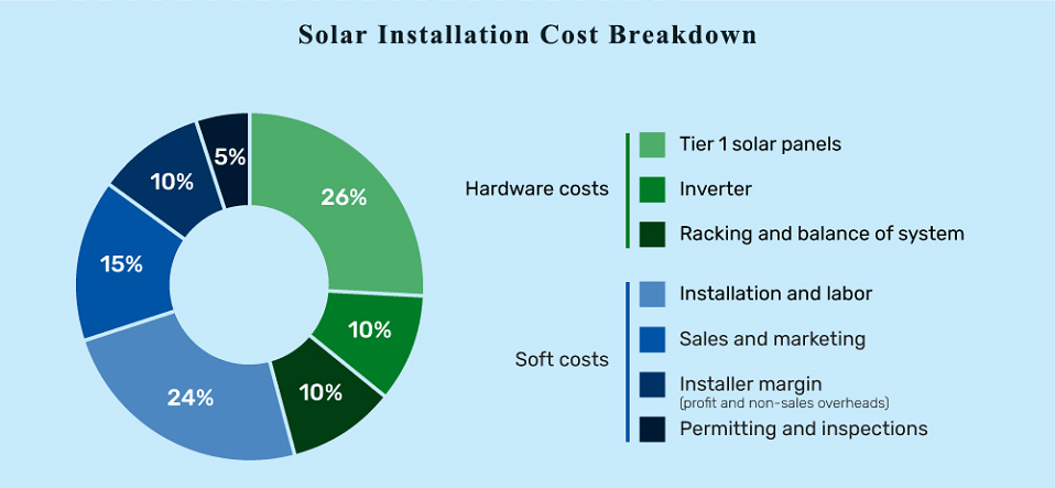 Why Solar Panels Are So Expensive? 16 solar install cost breakdown