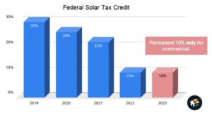 Read more about the article Solar Credit 2020