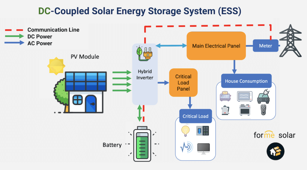 dc coupled solar battery ess