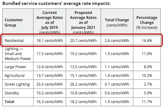 southern-california-edison-bill-to-increase-in-2021-forme-solar