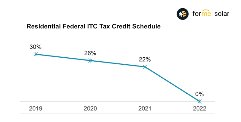 solar credit 2020