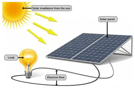 how solar energy works