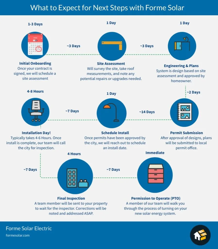 How Long Does Solar Panel Installation Take  