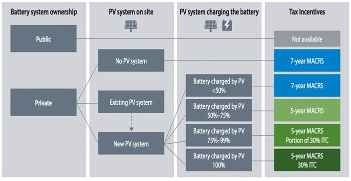 MACRS battery storage commercial incentives