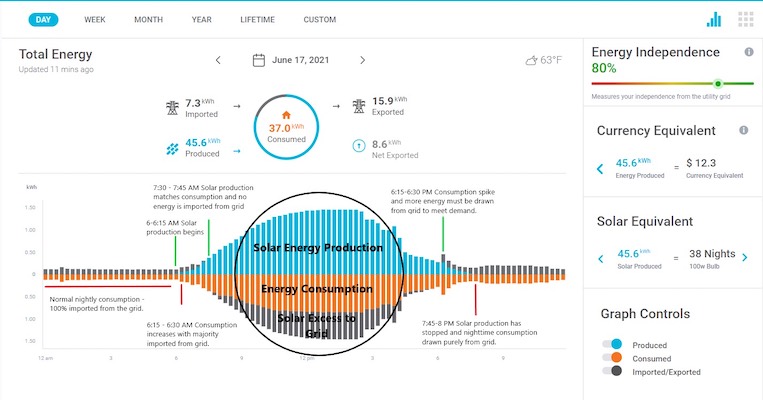 enphase monitoring energy production