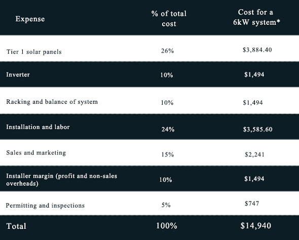 solar panel expenses