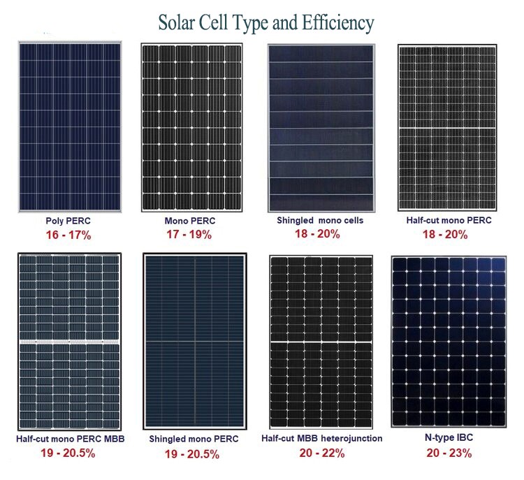 Solar Cell Types and Efficiency
