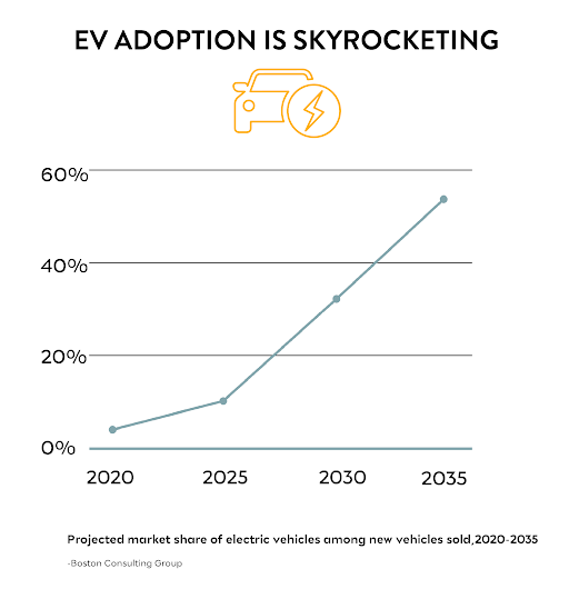 EV ADOPTION SKY ROCKETING