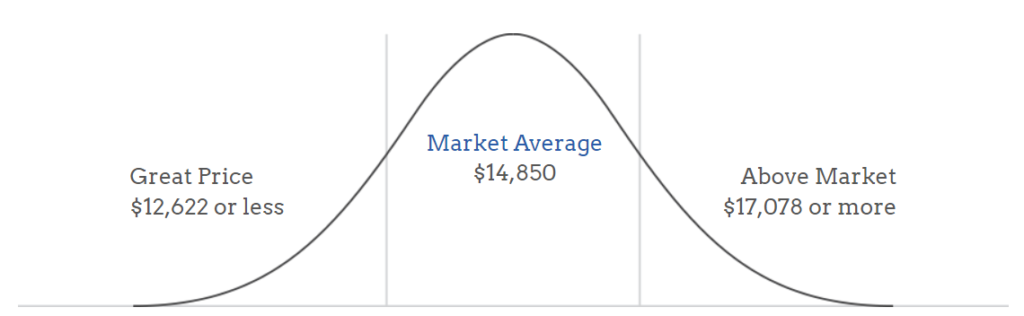 market average for 5Kw Solar Systems