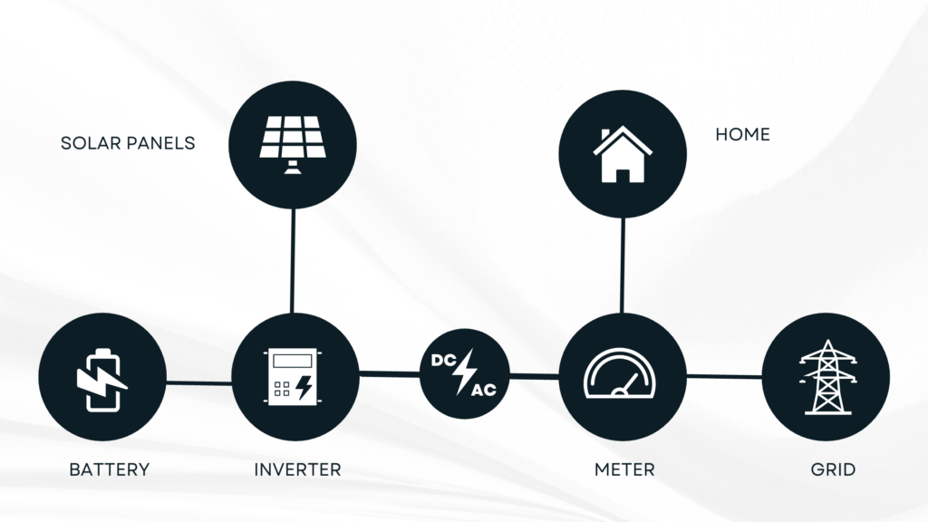 solar system overview battery inverter solar panels meter grid