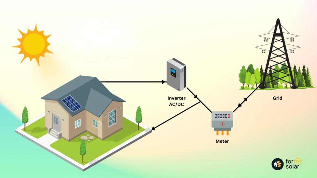 A diagram illustrating the connection of solar panels to a house, highlighting the ability to provide power during the night.