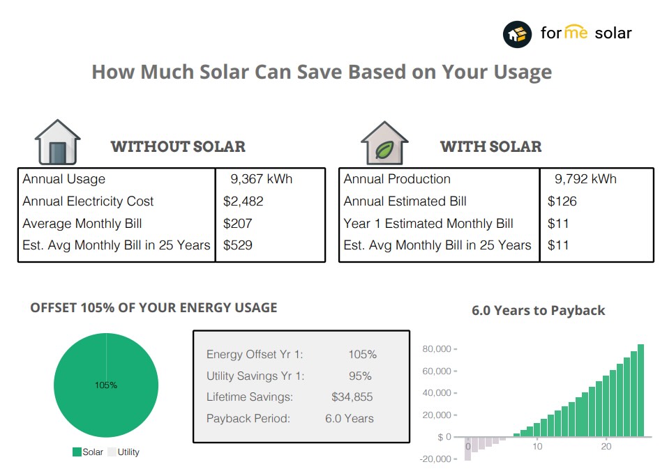 Infographic for how much you can save with and without solar forme solar