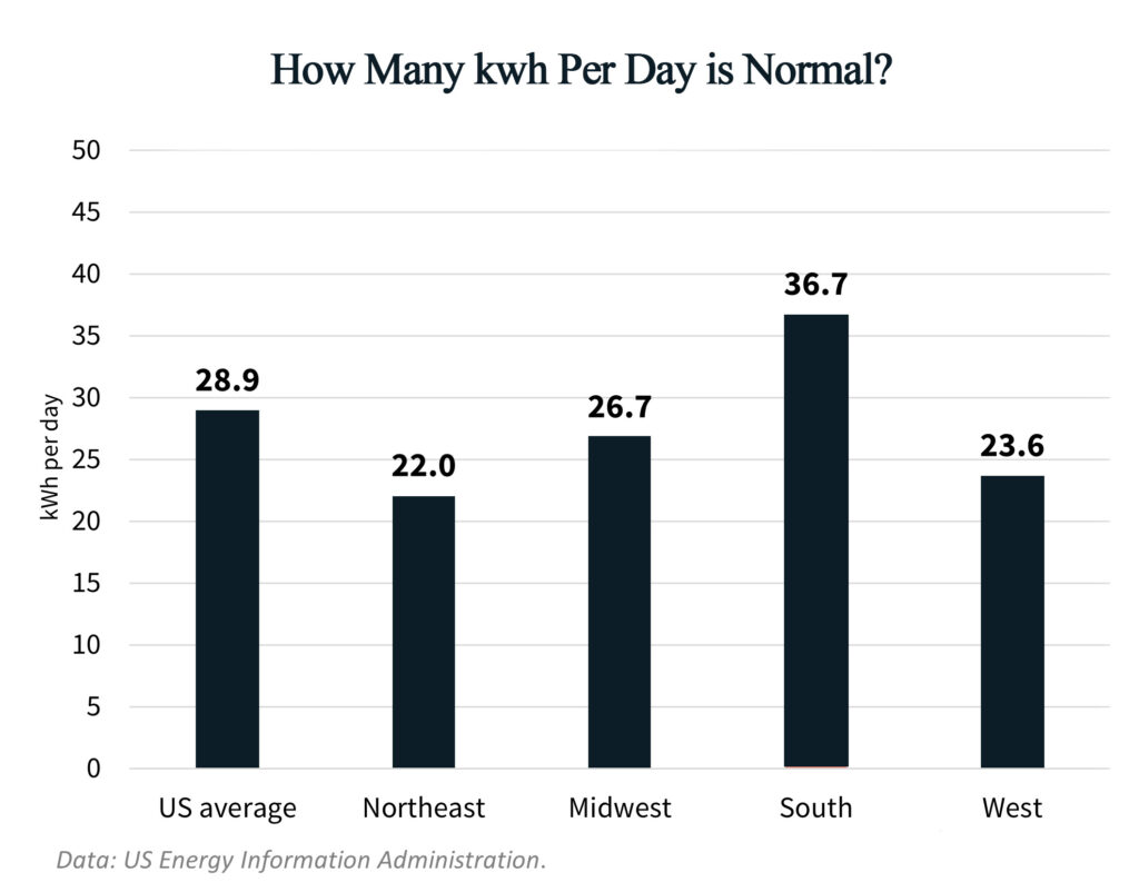 How many hours per day is normal?