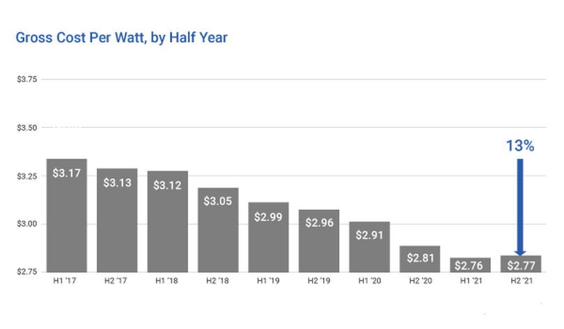 Solar panel cost over time