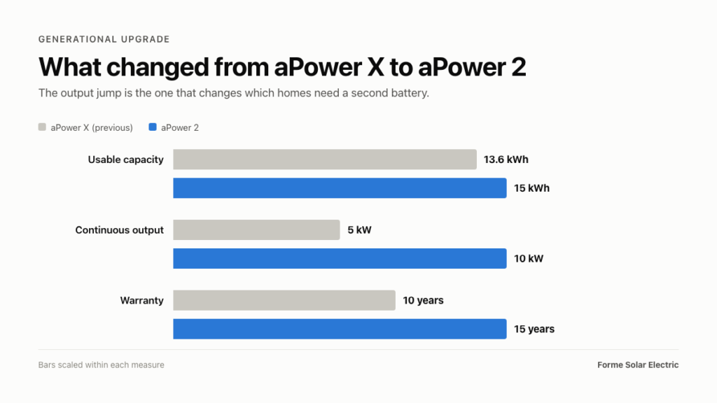 FranklinWH aPower 2: What Southern California Homeowners Should Know Before Buying 17 Bar chart comparing FranklinWH aPower 2 and aPower X on usable capacity, continuous output, and warranty; the FranklinWH aPower 2 home battery scores higher in all categories, making it an ideal choice for Southern California homeowners.