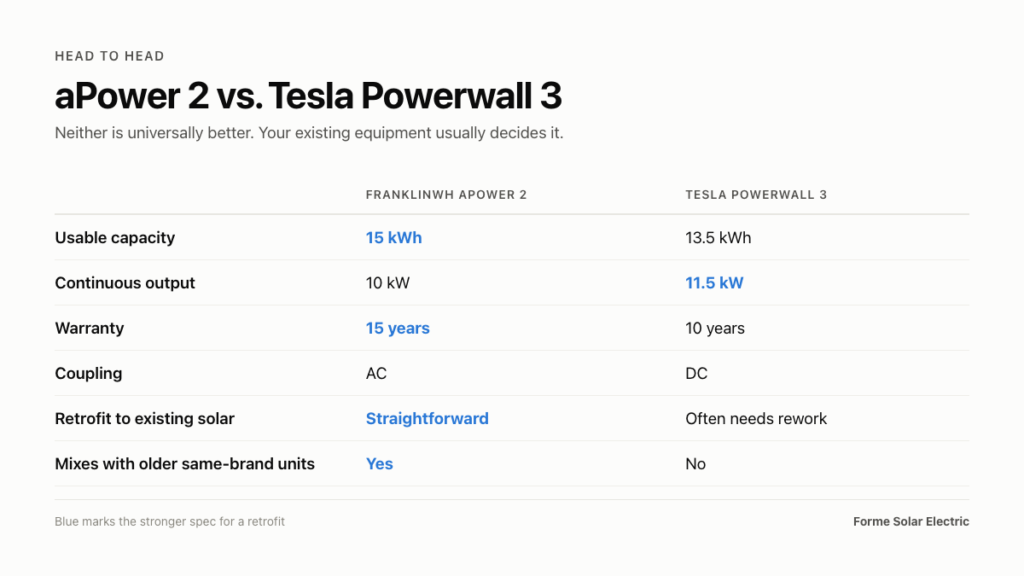 FranklinWH aPower 2: What Southern California Homeowners Should Know Before Buying 19 Comparison table of FranklinWH aPower 2 and Tesla Powerwall 3 shows specs for capacity, output, warranty, coupling, retrofit ease, and compatibility with same-brand units—providing Southern California homeowners clear insights into their home energy storage options.