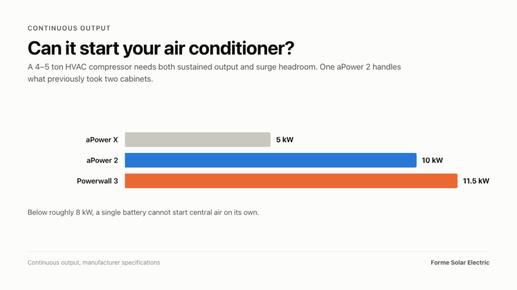 FranklinWH aPower 2: What Southern California Homeowners Should Know Before Buying 18 Bar chart compares aPower X (5 kW), FranklinWH aPower 2 (10 kW), and Powerwall 3 (11.5 kW) battery outputs for running a residential air conditioner, offering Southern California homeowners insights into their optimal energy storage options.