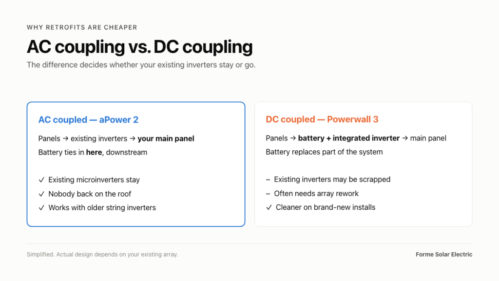 FranklinWH aPower 2: What Southern California Homeowners Should Know Before Buying 16 Comparison chart of AC coupling versus DC coupling for solar retrofits, outlining differences in battery setup, inverter requirements, and suitability for various installation scenarios—ideal for Southern California homeowners considering a home battery like the FranklinWH aPower 2.