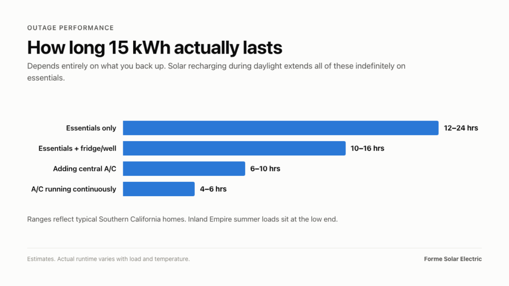 FranklinWH aPower 2: What Southern California Homeowners Should Know Before Buying 22 Bar chart showing how long 15 kWh lasts for different home uses—from 12–24 hrs for essentials only to 4–6 hrs for essentials plus continuous A/C—helping Southern California homeowners understand the backup duration they can expect from a FranklinWH aPower 2 home battery.