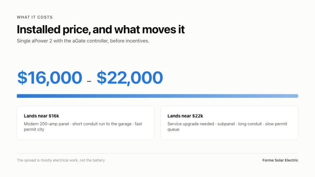 FranklinWH aPower 2: What Southern California Homeowners Should Know Before Buying 20 Infographic showing installed price of FranklinWH aPower 2 home battery with qGate controller: $16,000–$22,000, with cost factors for lands near $16k and lands near $22k. Spread is mostly due to electrical work for Southern California homeowners.