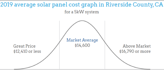 solar panel costs in riverside